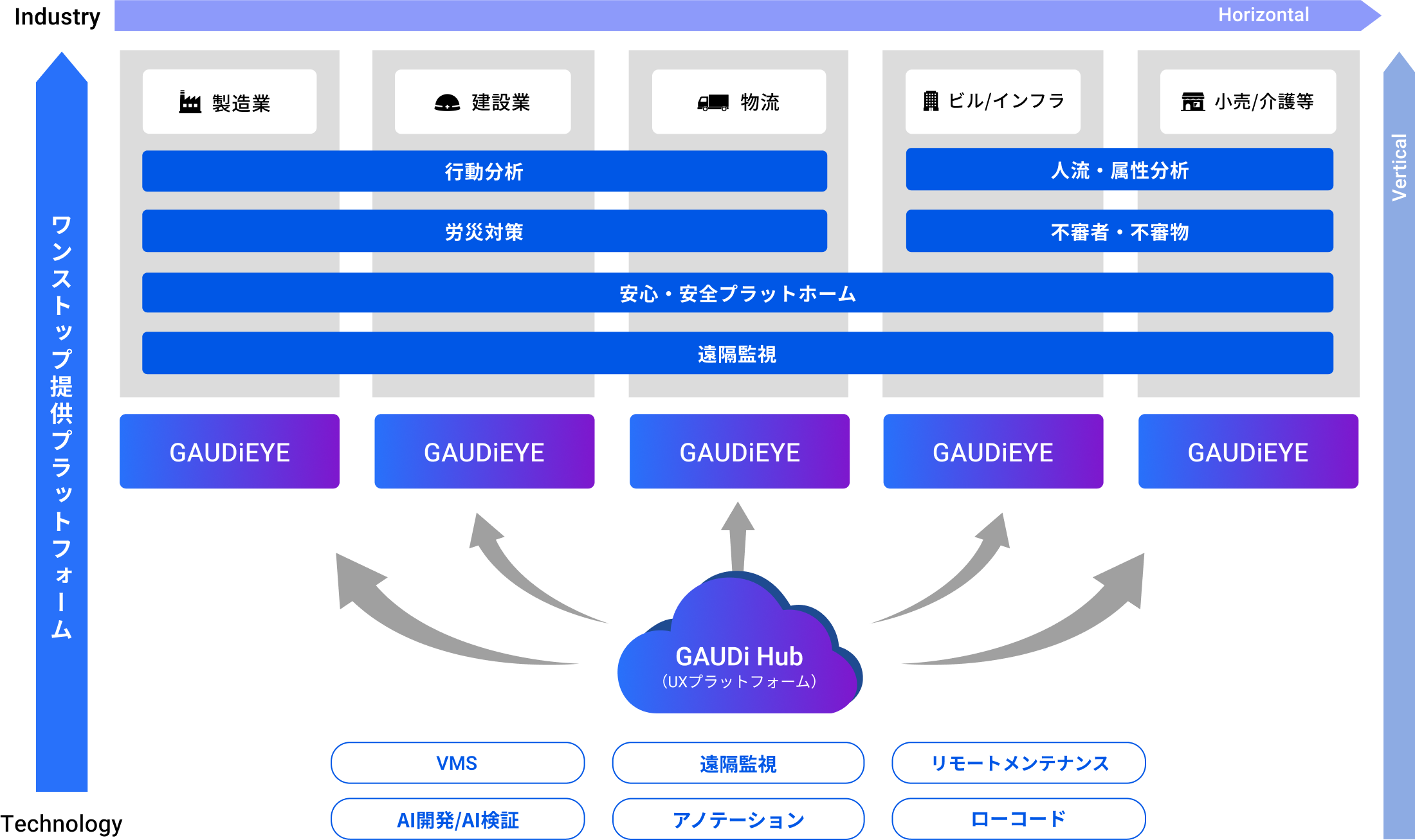 GAUDi Hubによるワンストップ提供プラットフォーム